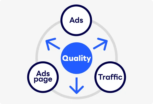 Three elements to maintain quality