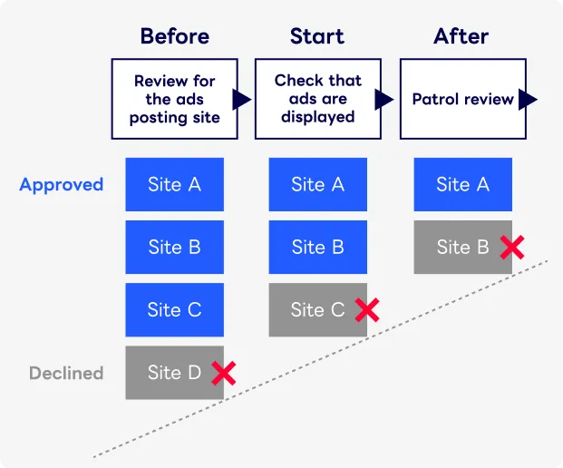 Appropriate pages for ads