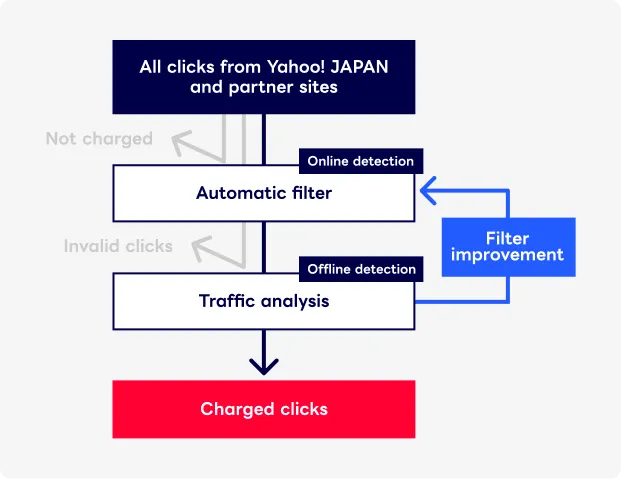 System management for invalid clicks